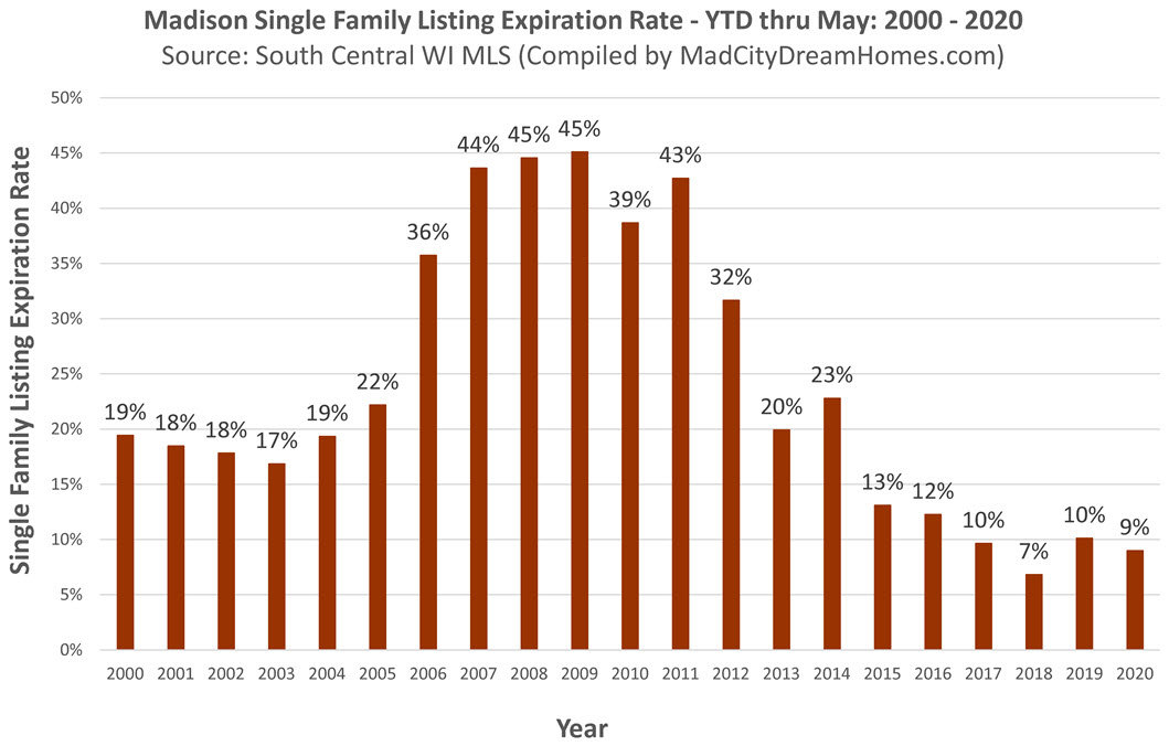 Madison Single Family Expiration Rate May 2020 ytd